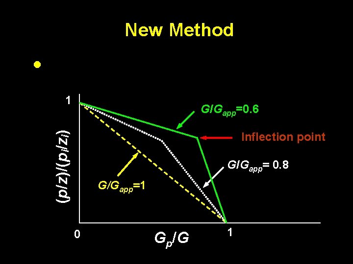 New Method · 1 (p/z)/(pi/zi) G/Gapp=0. 6 Inflection point h G/Gapp= 0. 8 G/Gapp=1