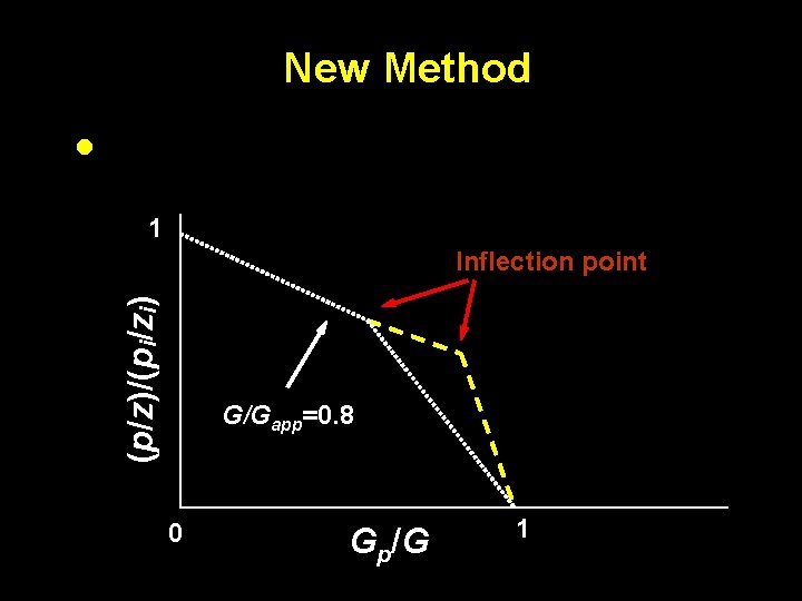 New Method · 1 (p/z)/(pi/zi) Inflection point h G/Gapp=0. 8 0 Gp/G 1 