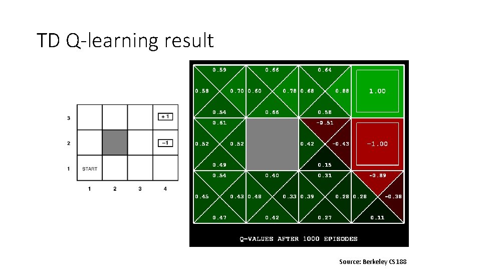 TD Q-learning result Source: Berkeley CS 188 TD Q-learning result Source: Berkeley CS 188