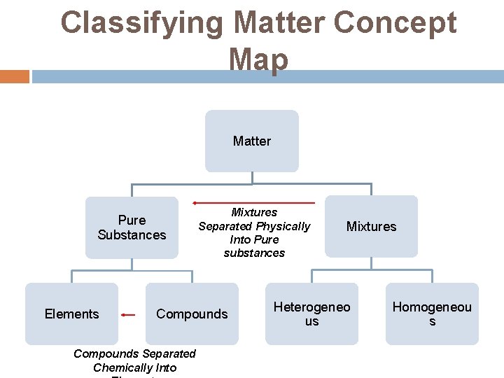 Classifying Matter Concept Map Matter Pure Substances Elements Mixtures Separated Physically Into Pure substances