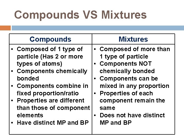 Compounds VS Mixtures Compounds Mixtures • Composed of 1 type of particle (Has 2