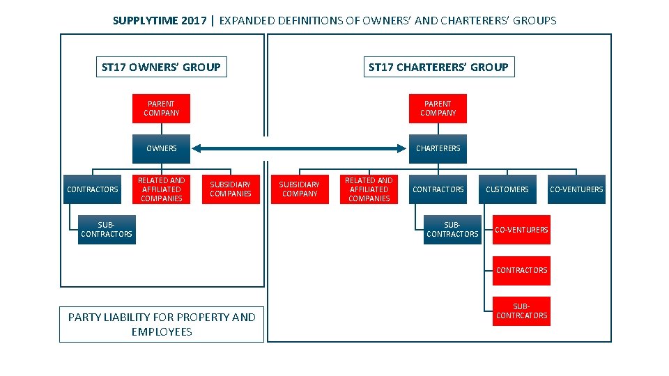 SUPPLYTIME 2017 | EXPANDED DEFINITIONS OF OWNERS’ AND CHARTERERS’ GROUPS ST 17 OWNERS’ GROUP