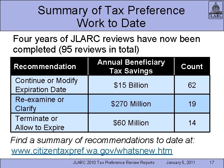 Summary of Tax Preference Work to Date Four years of JLARC reviews have now Summary of Tax Preference Work to Date Four years of JLARC reviews have now