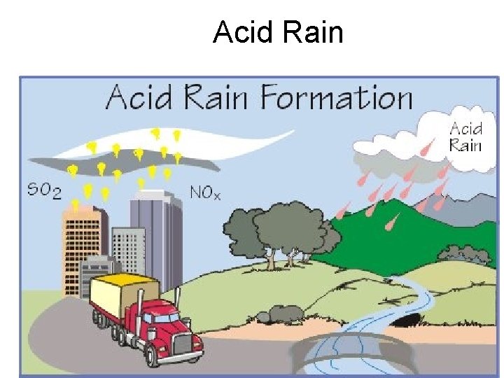 Acid Rain 