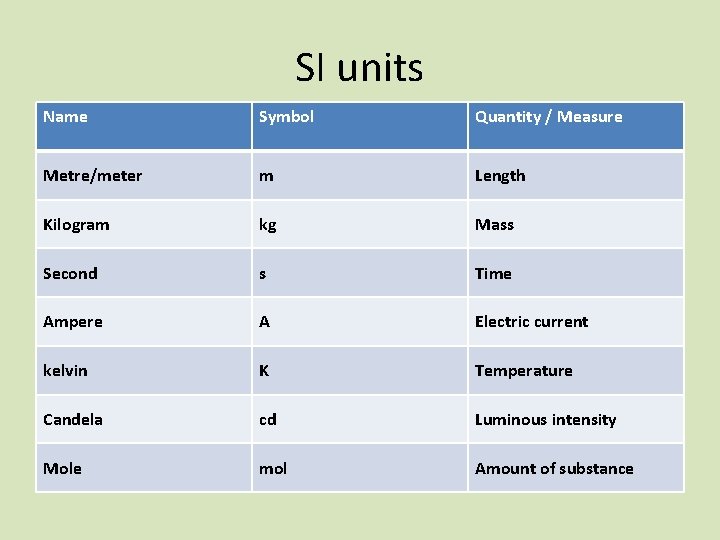 SI units Name Symbol Quantity / Measure Metre/meter m Length Kilogram kg Mass Second