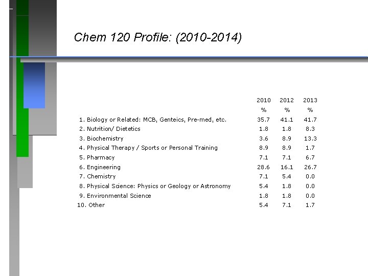 Chem 120 Profile: (2010 -2014) 2010 2012 2013 % % % 35. 7 41.