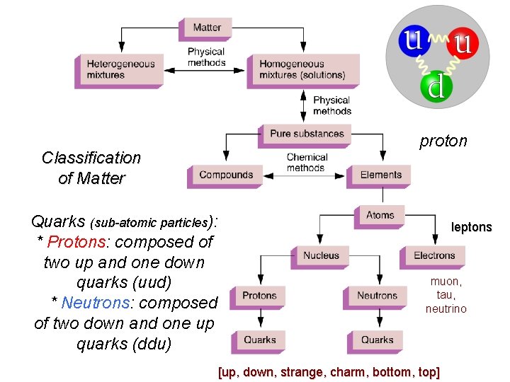 Organization of Matter Classification of Matter Quarks (sub-atomic particles): * Protons: composed of two