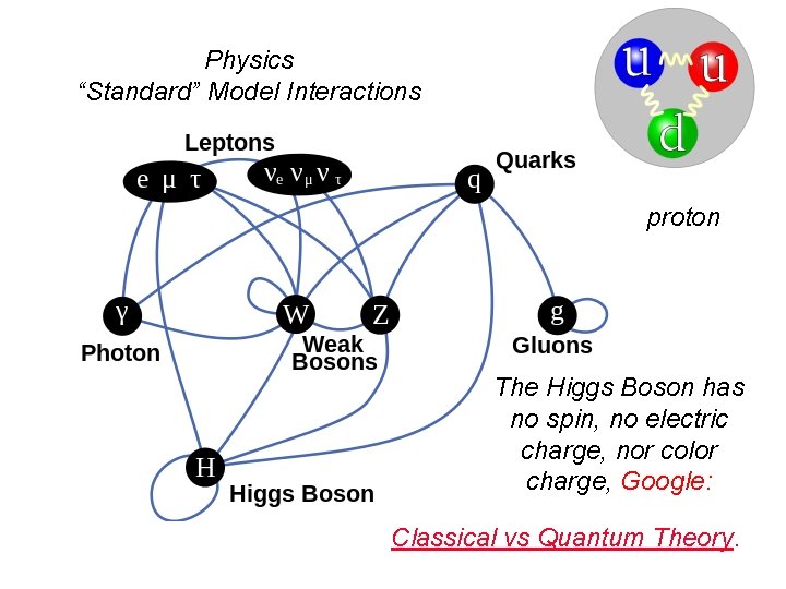 Physics “Standard” Model Interactions proton The Higgs Boson has no spin, no electric charge,