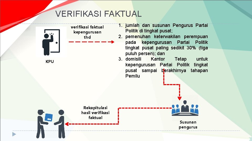 VERIFIKASI FAKTUAL verifikasi faktual kepengurusan thd KPU Rekapitulasi hasil verifikasi faktual 1. jumlah dan