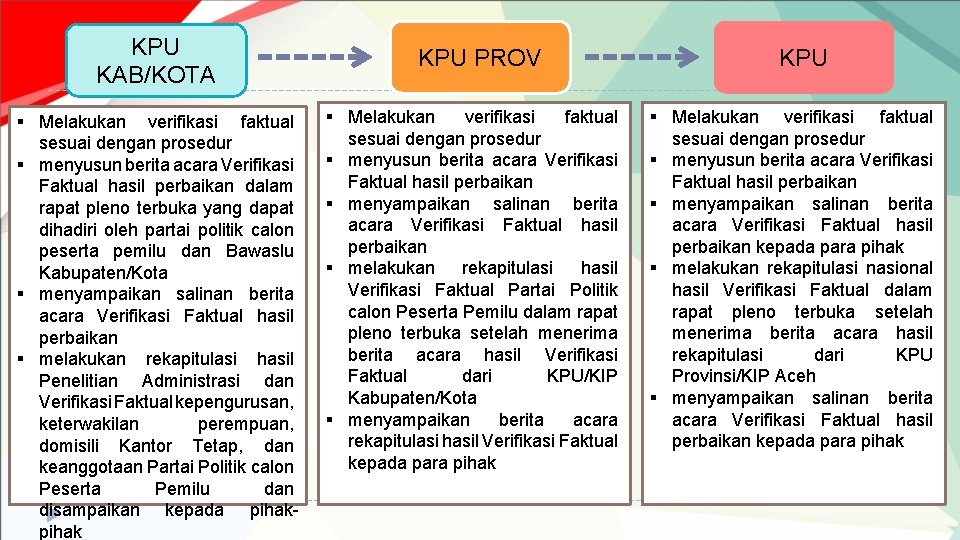 KPU KAB/KOTA § Melakukan verifikasi faktual sesuai dengan prosedur § menyusun berita acara Verifikasi