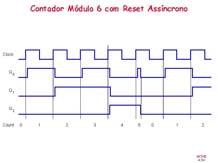 Contador Módulo 6 com Reset Assíncrono Clock Q 0 Q 1 Q 2 Count