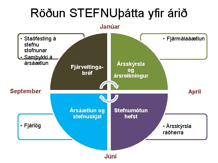 Röðun STEFNUþátta yfir árið Janúar • Staðfesting á stefnu stofnunar • Samþykki á ársáætlun