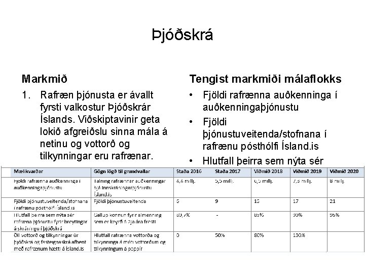 Þjóðskrá Markmið Tengist markmiði málaflokks 1. Rafræn þjónusta er ávallt fyrsti valkostur Þjóðskrár Íslands.