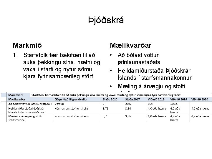 Þjóðskrá Markmið Mælikvarðar 1. Starfsfólk fær tækifæri til að auka þekkingu sína, hæfni og