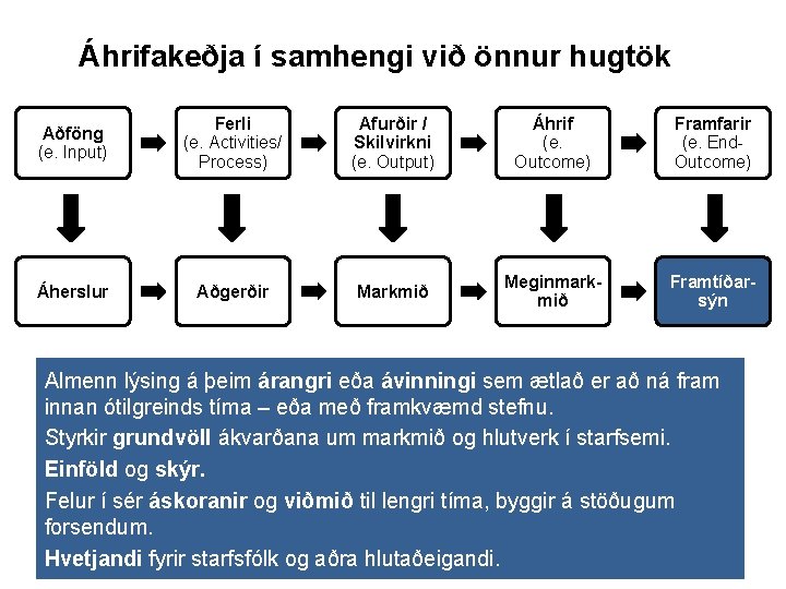 Áhrifakeðja í samhengi við önnur hugtök Aðföng (e. Input) Ferli (e. Activities/ Process) Afurðir