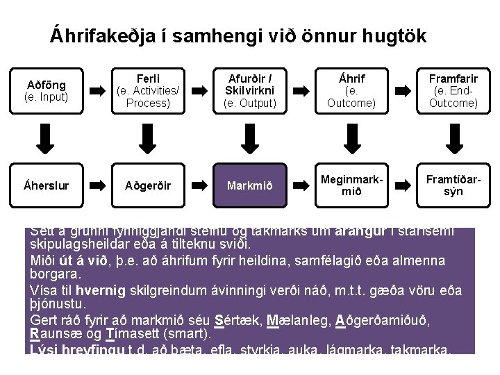 Áhrifakeðja í samhengi við önnur hugtök Aðföng (e. Input) Ferli (e. Activities/ Process) Afurðir