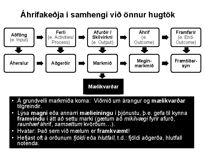 Áhrifakeðja í samhengi við önnur hugtök Aðföng (e. Input) Ferli (e. Activities/ Process) Afurðir