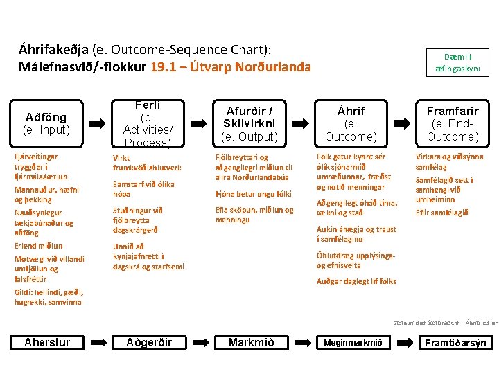 Áhrifakeðja (e. Outcome-Sequence Chart): Málefnasvið/-flokkur 19. 1 – Útvarp Norðurlanda Aðföng (e. Input) Fjárveitingar