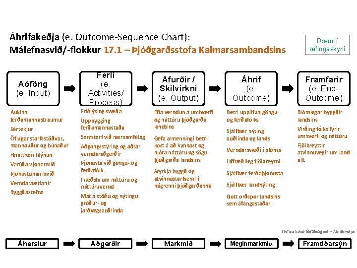 Áhrifakeðja (e. Outcome-Sequence Chart): Málefnasvið/-flokkur 17. 1 – Þjóðgarðsstofa Kalmarsambandsins Aðföng (e. Input) Aukinn
