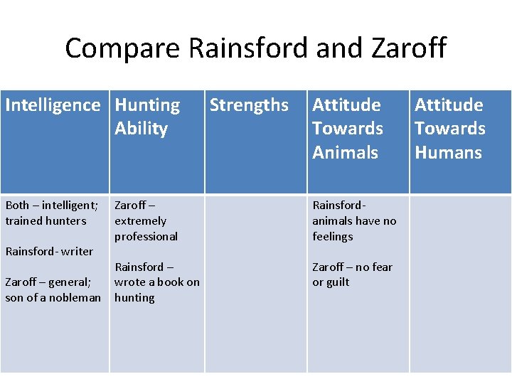 Compare Rainsford and Zaroff Intelligence Hunting Ability Both – intelligent; trained hunters Rainsford- writer