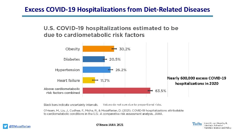 Excess COVID-19 Hospitalizations from Diet-Related Diseases Nearly 600, 000 excess COVID-19 hospitalizations in 2020