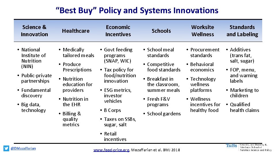 “Best Buy” Policy and Systems Innovations Science & Innovation • National Institute of Nutrition