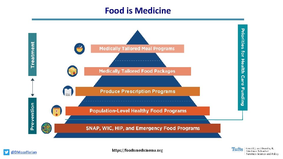 Food is Medicine Produce Prescription Programs https: //foodismedicinema. org 