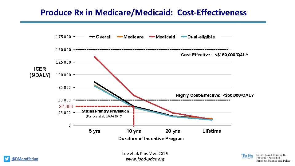 Produce Rx in Medicare/Medicaid: Cost-Effectiveness 175 000 Overall Medicare Medicaid Dual-eligible 150 000 Cost-Effective