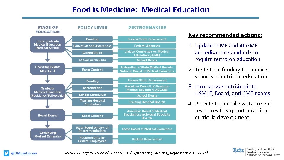 Food is Medicine: Medical Education Key recommended actions: 1. Update LCME and ACGME accreditation