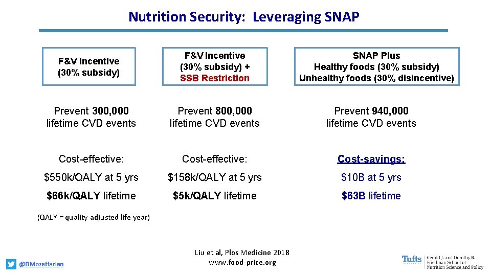 Nutrition Security: Leveraging SNAP F&V Incentive (30% subsidy) + SSB Restriction Prevent 300, 000