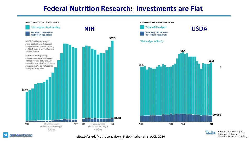 Federal Nutrition Research: Investments are Flat NIH sites. tufts. edu/nutritionadvisory, Fleischhacker et al. AJCN