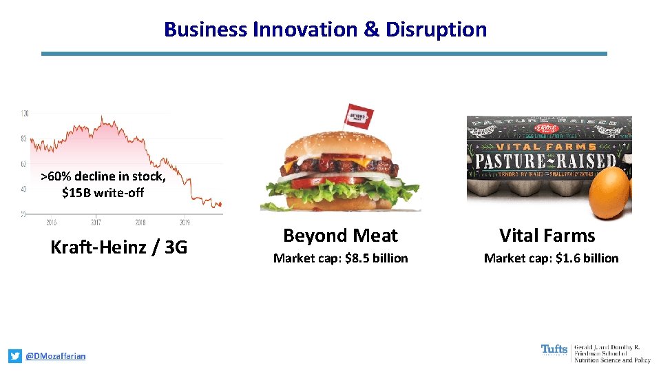 Business Innovation & Disruption >60% decline in stock, $15 B write-off Kraft-Heinz / 3