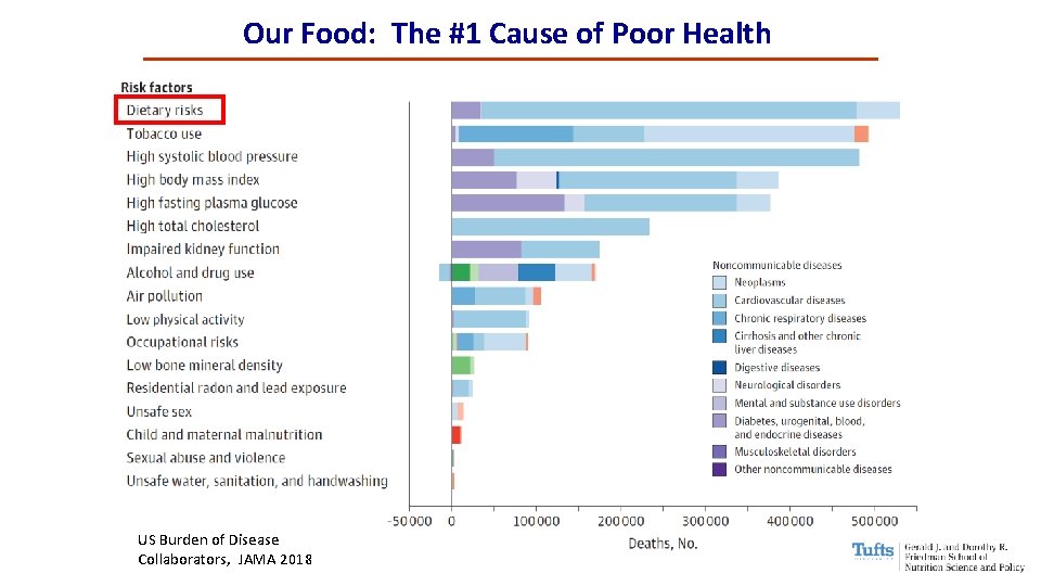 Our Food: The #1 Cause of Poor Health US Burden of Disease Collaborators, JAMA