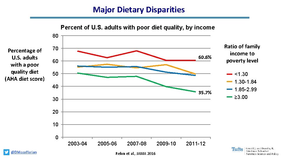 Major Dietary Disparities Percent of U. S. adults with poor diet quality, by income