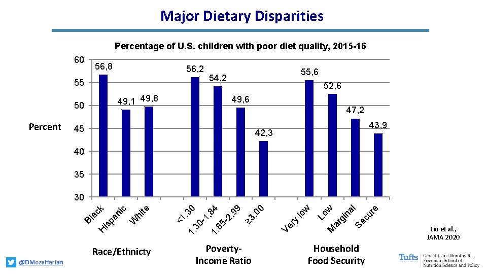 Major Dietary Disparities Percentage of U. S. children with poor diet quality, 2015 -16