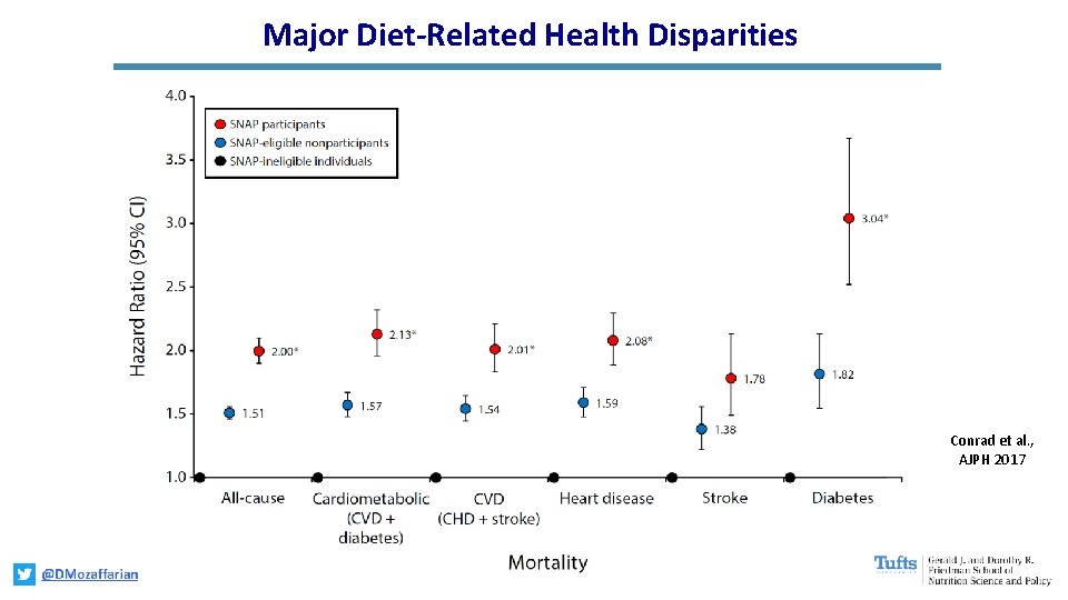 Major Diet-Related Health Disparities Conrad et al. , AJPH 2017 