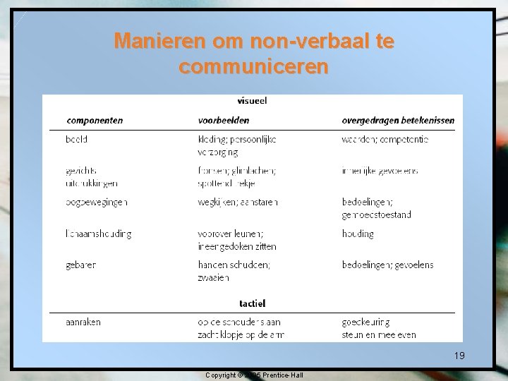 Manieren om non-verbaal te communiceren 19 Copyright © 2005 Prentice-Hall 