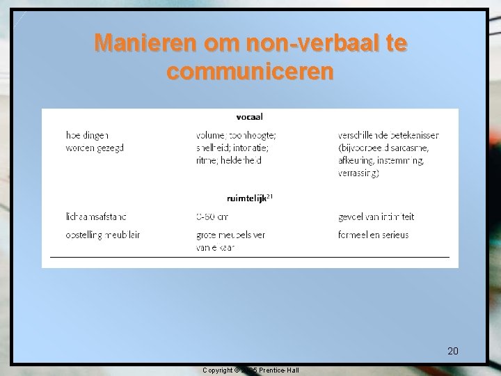 Manieren om non-verbaal te communiceren 20 Copyright © 2005 Prentice-Hall 