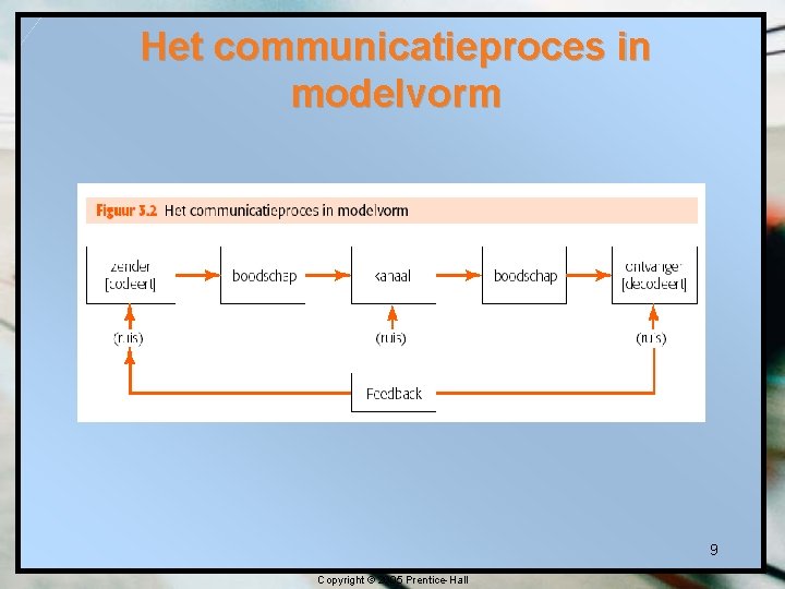 Het communicatieproces in modelvorm 9 Copyright © 2005 Prentice-Hall 