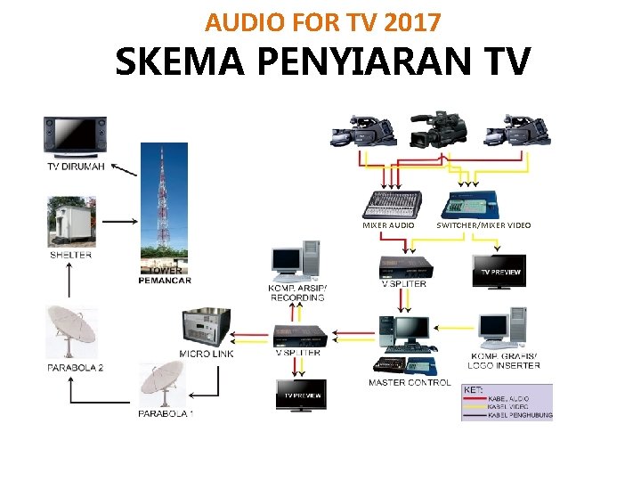 AUDIO FOR TV 2017 SKEMA PENYIARAN TV Menjelaskan manajemen audio dalam penyiaran televisi dengan