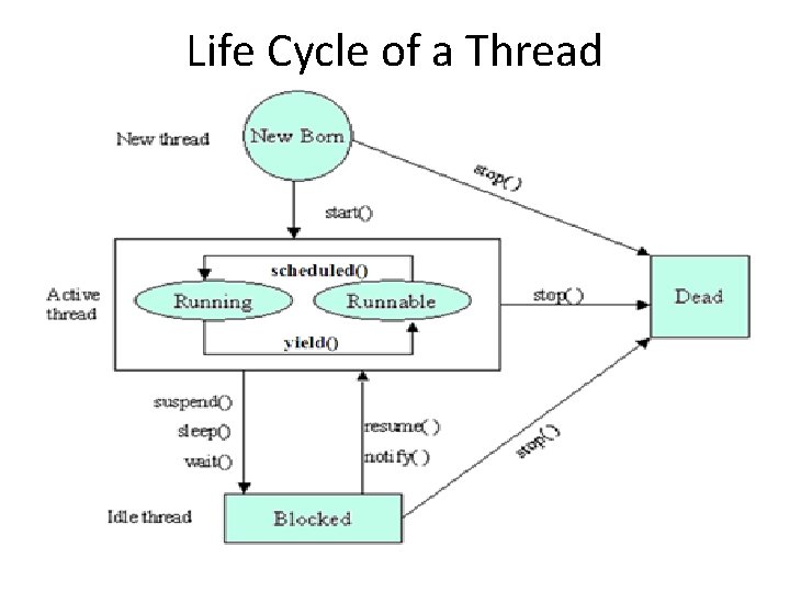 Life Cycle of a Thread 