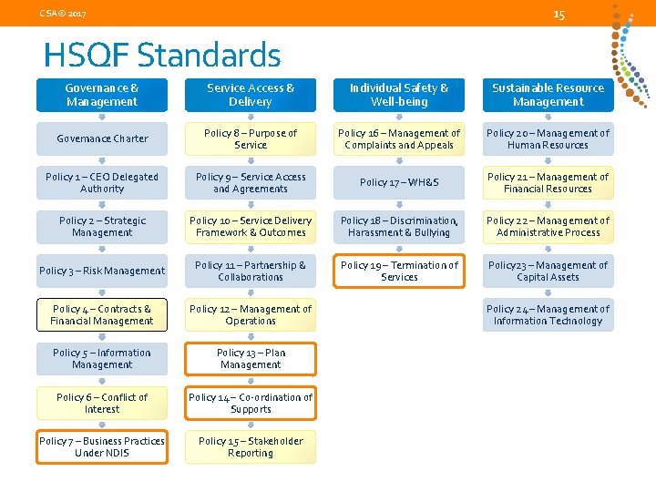 15 CSA© 2017 HSQF Standards Governance & Management Service Access & Delivery Individual Safety