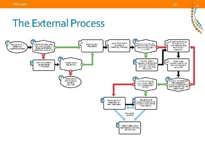 CSA© 2017 The External Process 22 