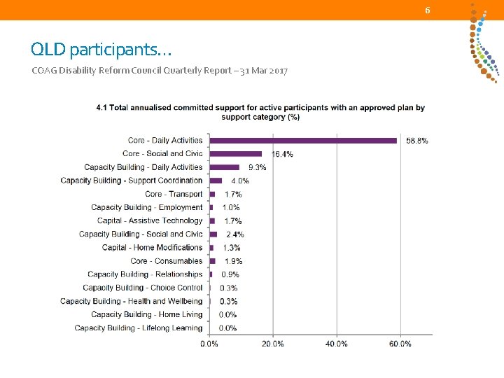 6 QLD participants… COAG Disability Reform Council Quarterly Report – 31 Mar 2017 