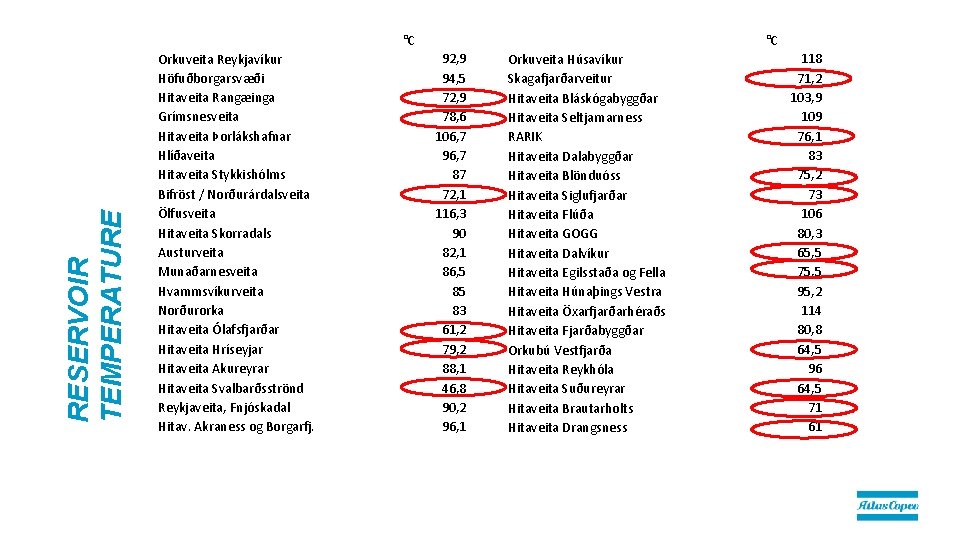 RESERVOIR TEMPERATURE °C Orkuveita Reykjavíkur Höfuðborgarsvæði Hitaveita Rangæinga Grímsnesveita Hitaveita Þorlákshafnar Hlíðaveita Hitaveita Stykkishólms RESERVOIR TEMPERATURE °C Orkuveita Reykjavíkur Höfuðborgarsvæði Hitaveita Rangæinga Grímsnesveita Hitaveita Þorlákshafnar Hlíðaveita Hitaveita Stykkishólms
