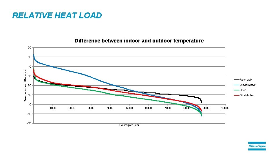RELATIVE HEAT LOAD Difference between indoor and outdoor temperature 60 50 Temperature difference 40 RELATIVE HEAT LOAD Difference between indoor and outdoor temperature 60 50 Temperature difference 40