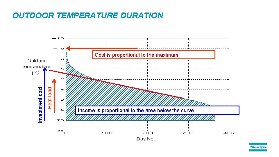 OUTDOOR TEMPERATURE DURATION Heat load Investment cost Cost is proportional to the maximum Income OUTDOOR TEMPERATURE DURATION Heat load Investment cost Cost is proportional to the maximum Income