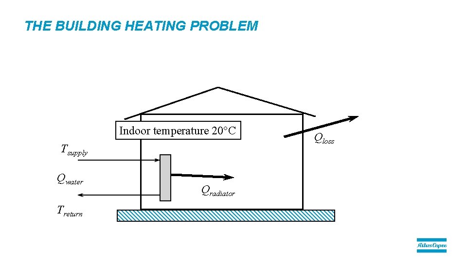 THE BUILDING HEATING PROBLEM Indoor temperature 20°C Tsupply Qwater Treturn Qradiator Qloss THE BUILDING HEATING PROBLEM Indoor temperature 20°C Tsupply Qwater Treturn Qradiator Qloss