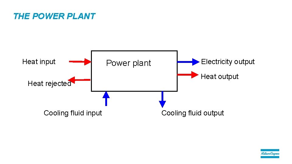 THE POWER PLANT Heat input Heat rejected Cooling fluid input Power plant Electricity output THE POWER PLANT Heat input Heat rejected Cooling fluid input Power plant Electricity output