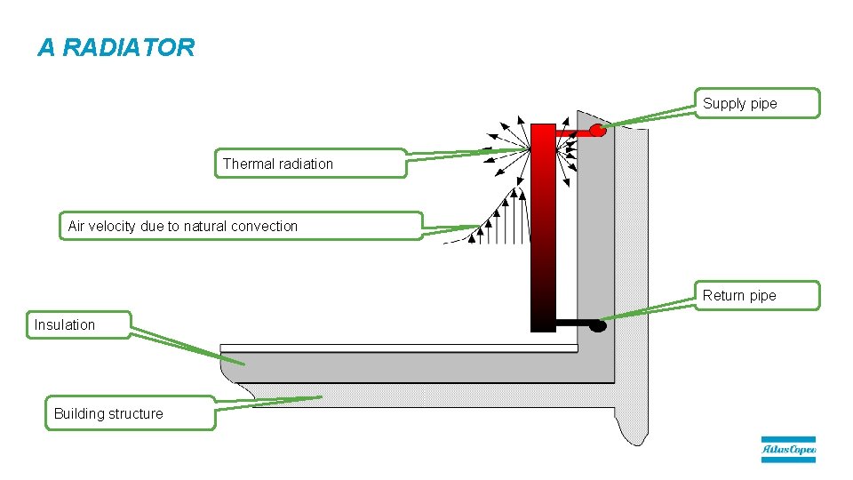 A RADIATOR Supply pipe Thermal radiation Air velocity due to natural convection Return pipe A RADIATOR Supply pipe Thermal radiation Air velocity due to natural convection Return pipe